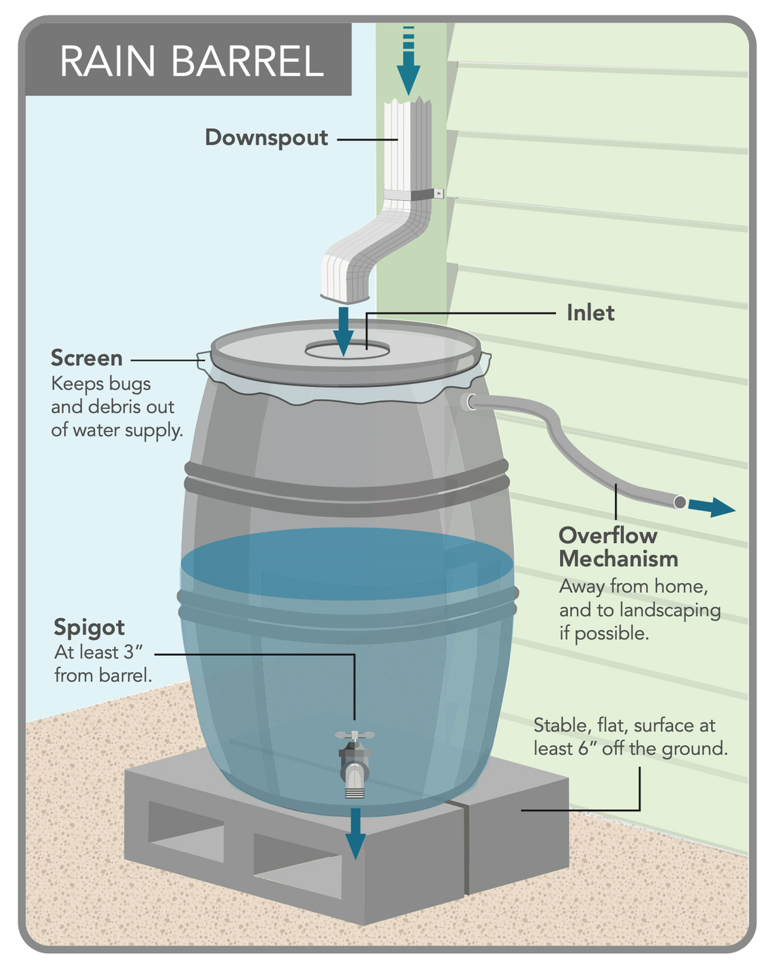 The Value of Having a Rain Barrel